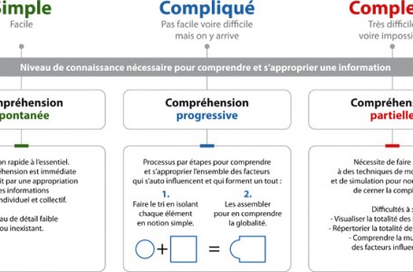 Informations complexes et compliquées